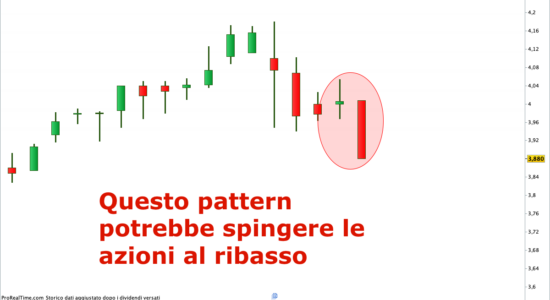 Il bearish engulfing pattern potrebbe accelerare ancora di più al ribasso