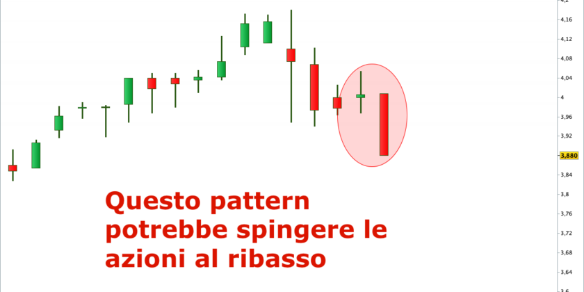 Il bearish engulfing pattern potrebbe accelerare ancora di più al ribasso