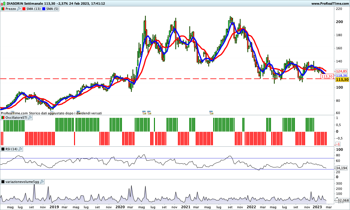 Le medie sul titolo Diasorin sono incrociate al ribasso in accordo con le indicazioni che arrivano dallo SwingTrading Indicator