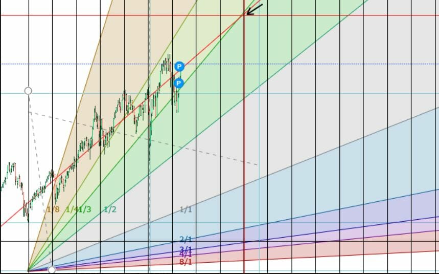Dax-proiezione fino al 2028