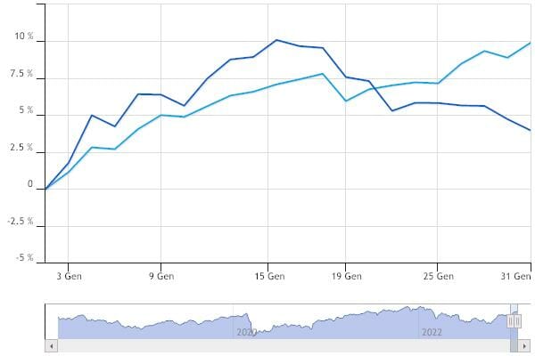 Confronto, assumendo come normalizzazione il 2 gennaio 2023, tra l'andamento del Ftse Mib All-Share e il FTSE Italia All-Share Utilities