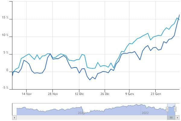 Confronto, considerando solo gli ultimi 3 mesi, tra il Ftse Mib All-Share (linea blu) e il Ftse Italia All-Share Media (linea celeste)