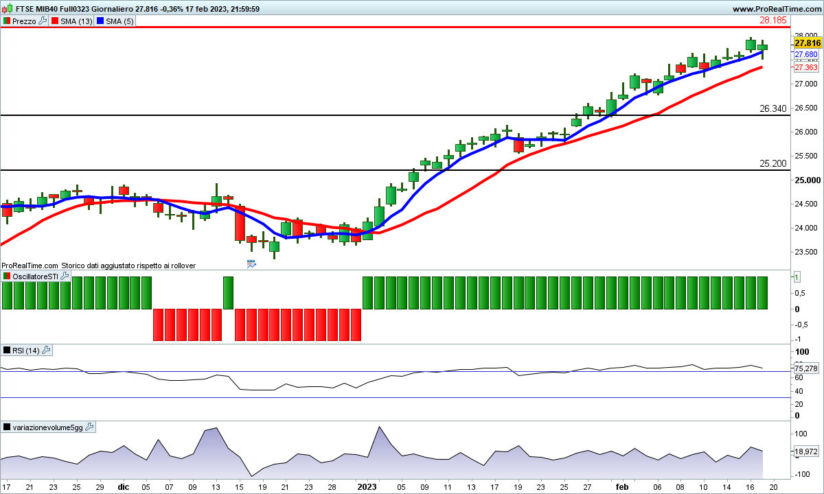 Medie ancora saldamente incrociate al rialzo per il Ftse Mib