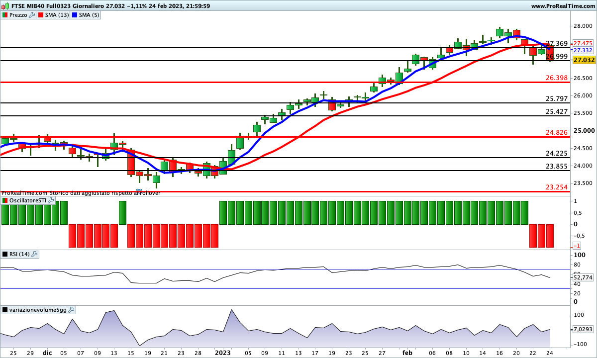 Sul Ftse Mib Future, dopo bene 38 sedute consecutive al rialzo, le medie hanno incrociato al ribasso