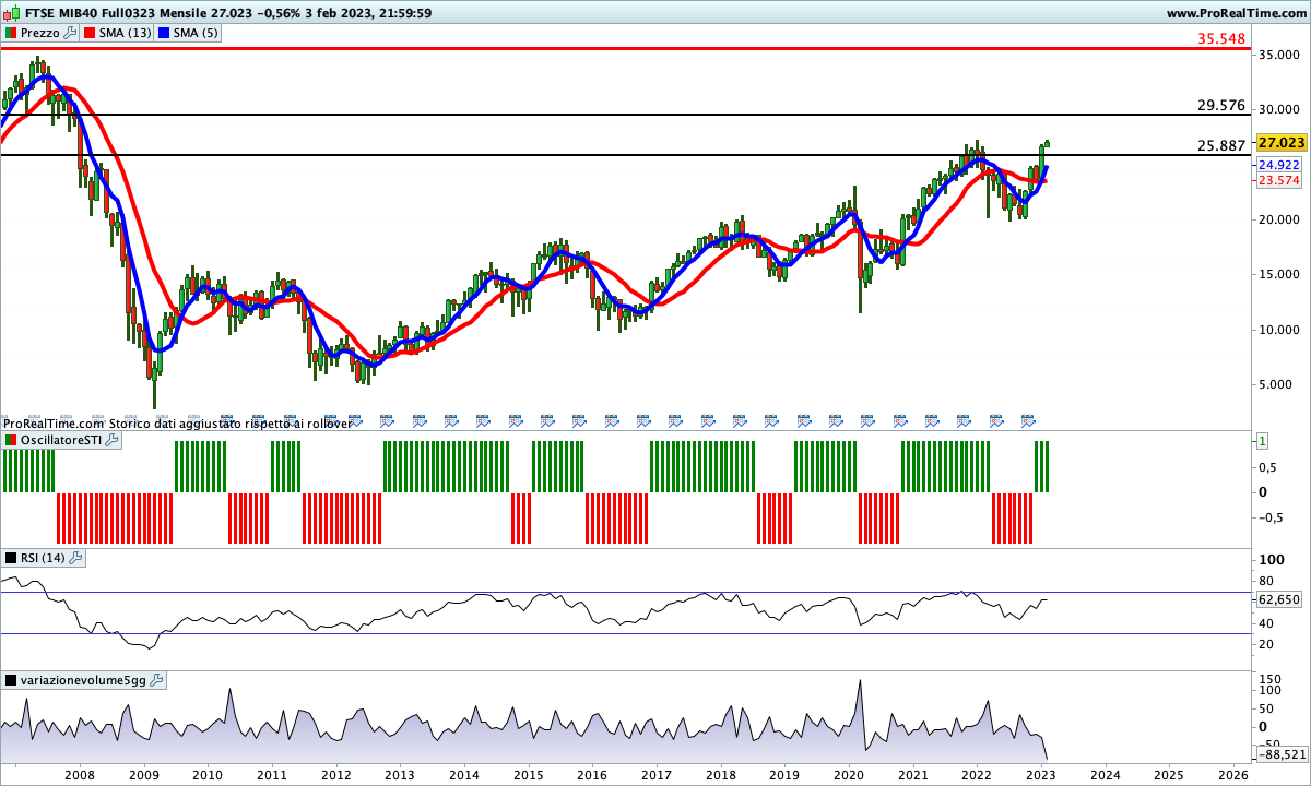 L'ottima chiusura mensile di gennaio potrebbe spingere molto in alto le quotazioni del Ftse Mib nel lungo periodo