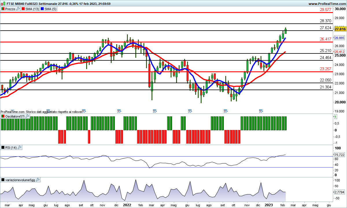 Medie ancora saldamente incrociate al rialzo per il Future Ftse Mib
