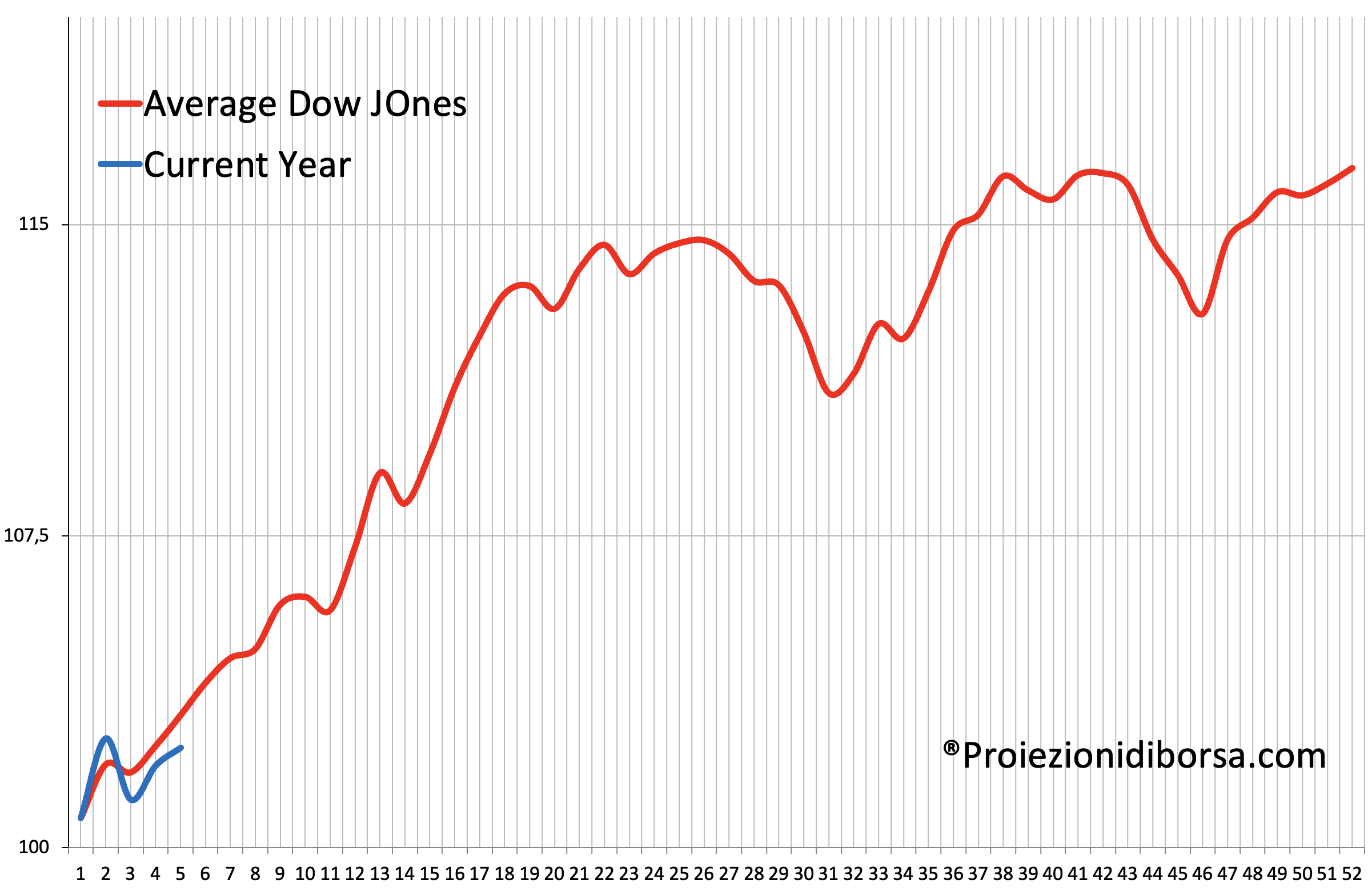 Frattale previsionale per il 2023. La linea rossa rappresenta l'andamento del Dow Jones sulla base delle serie storiche, la linea blu l'andamento reale per l'anno 2023