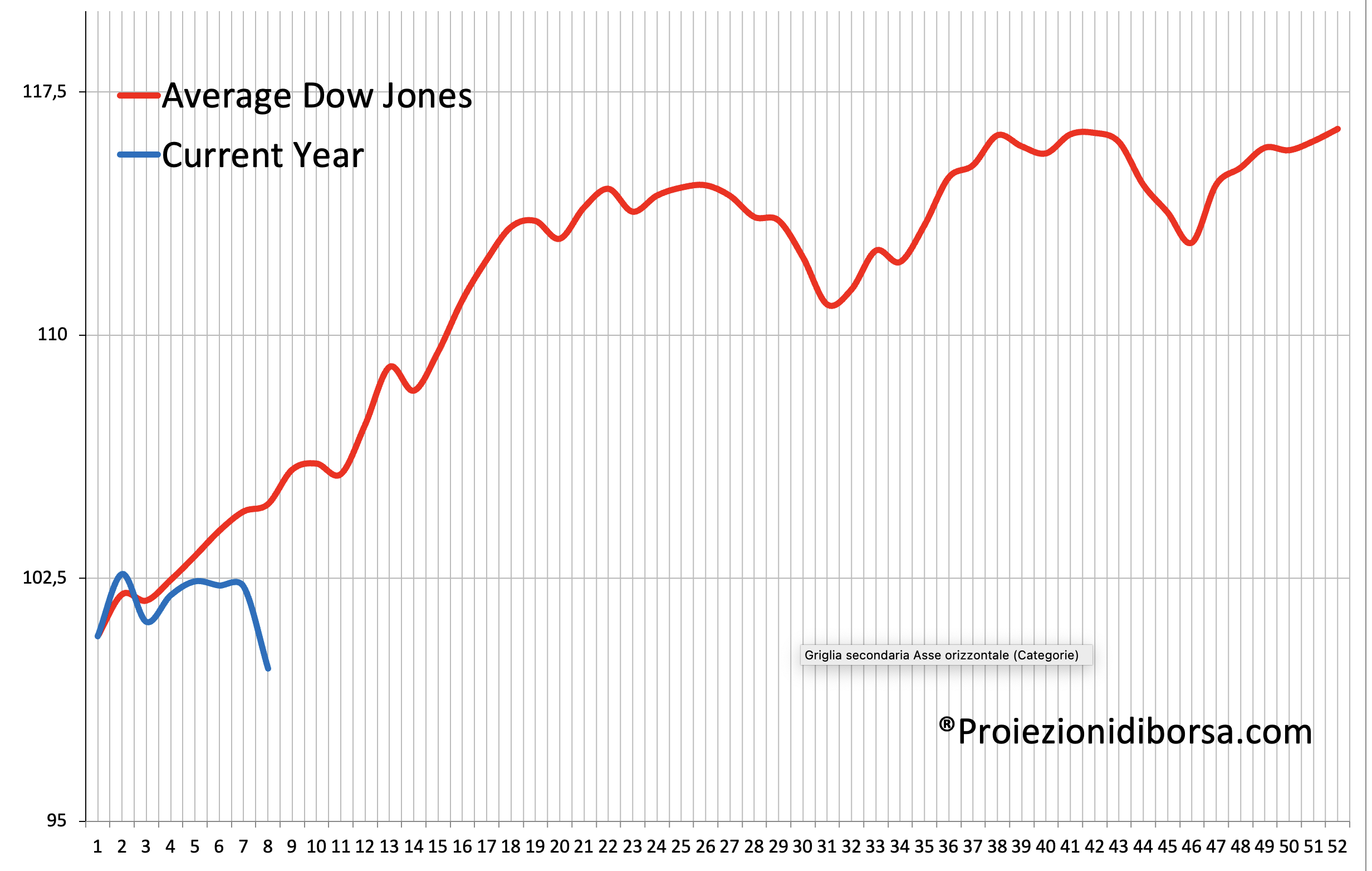Confronto tra il frattale previsionale elaborato su oltre 100 anni di storia (linea rossa) e l'andamento reale del Dow Jones (linea blu)
