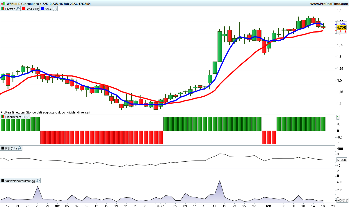 Medie ancora incrociate al rialzo, ma attenzione al pattern formatosi sul grafico di Webuild
