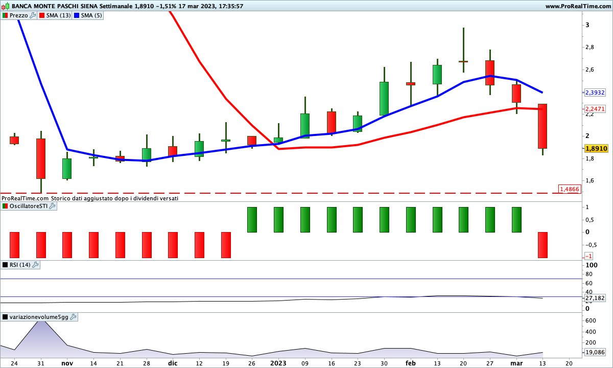 Su Banca MPS lo SwingTrading Indicator è girato al ribasso, mentre le medie sono ancora incrociate al rialzo