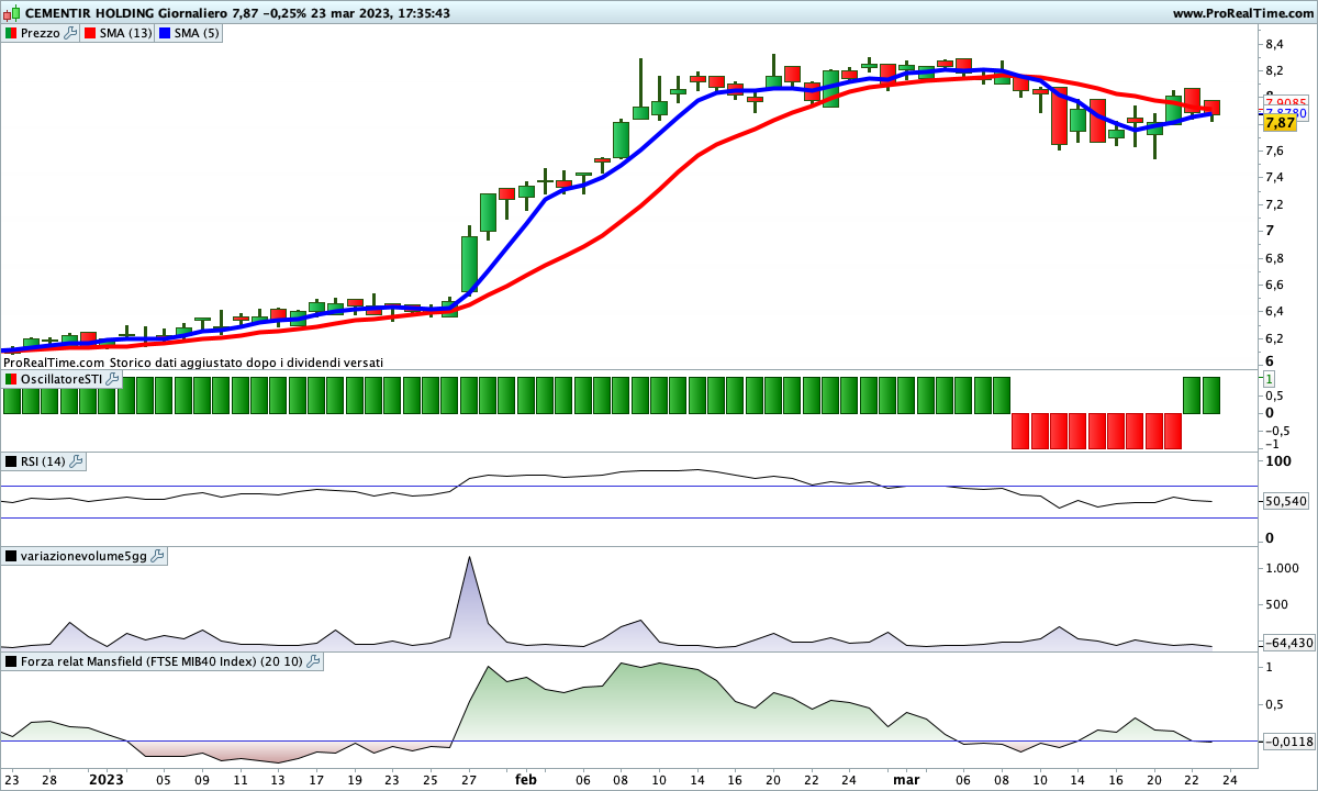 Su Cementir Holding lo SwingTrading Indicator è già impostato al rialzo, mentre le medie potrebbe incrociare al rialzo a breve