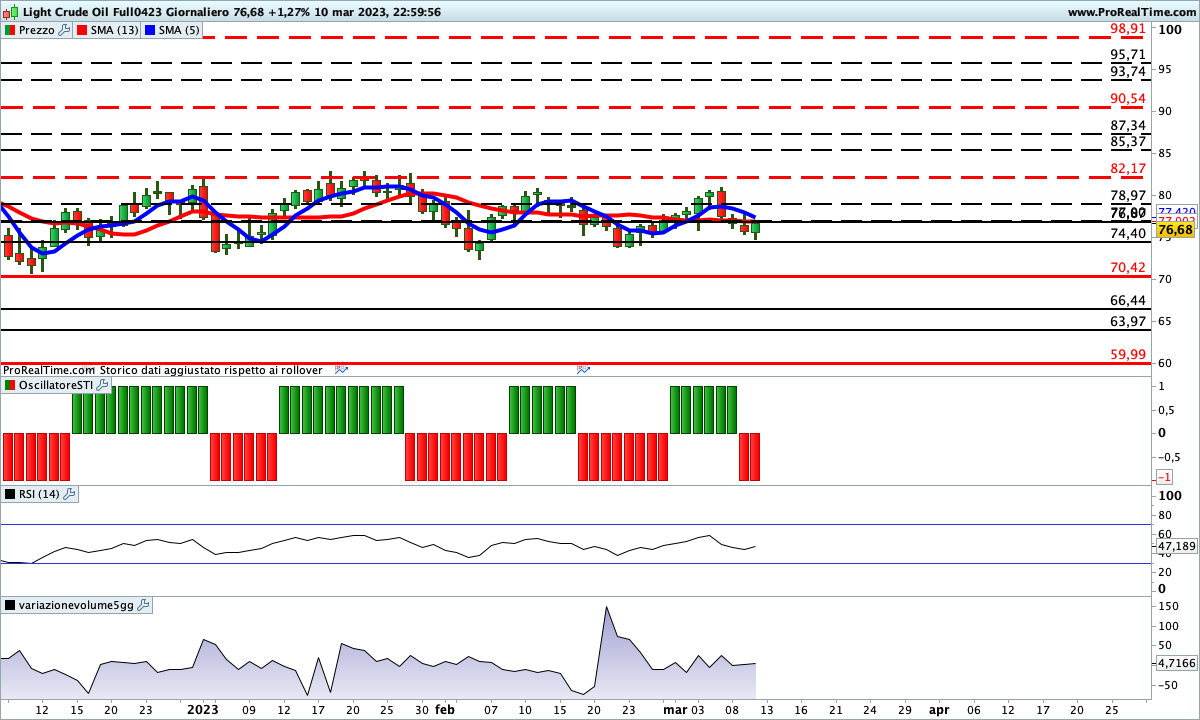 Confusione sul grafico del petrolio; le medie sono incrociate al rialzo mentre lo SwingTrading Indicator è impostato al ribasso