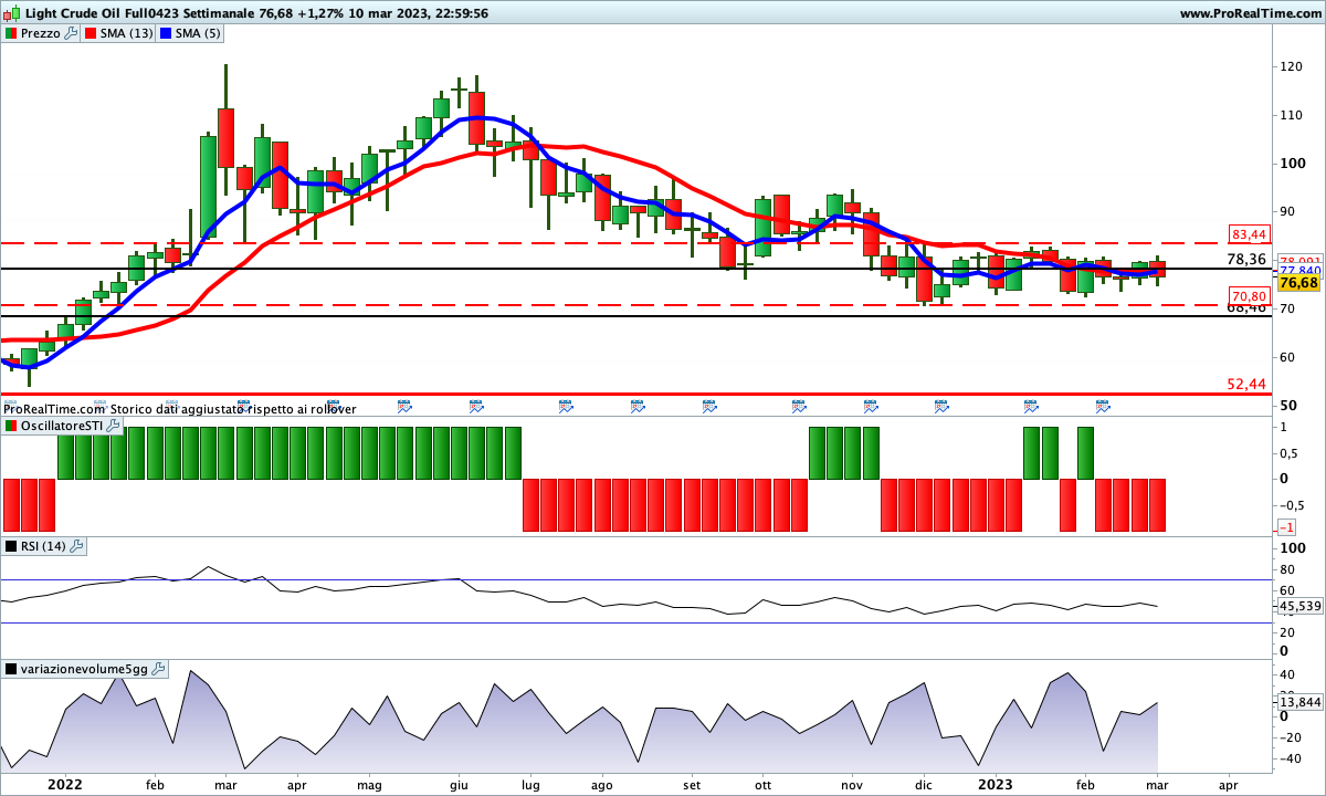 Confusione sul grafico settimanale del petrolio; le medie sono incrociate al rialzo mentre lo SwingTrading Indicator è impostato al ribasso