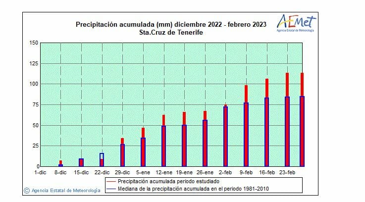 Istogramma Fonte Agencia Estatal de Metereologia