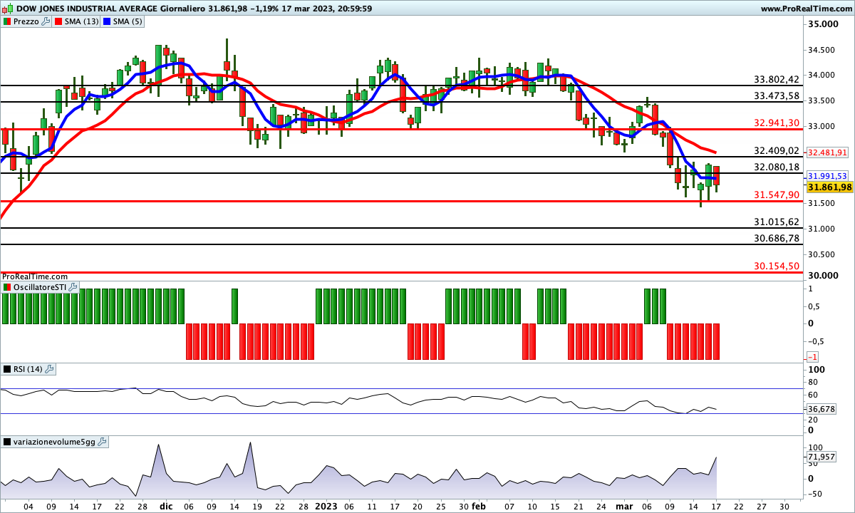 Sul Dow Jones tutti gli indicatori sono impostati al ribasso