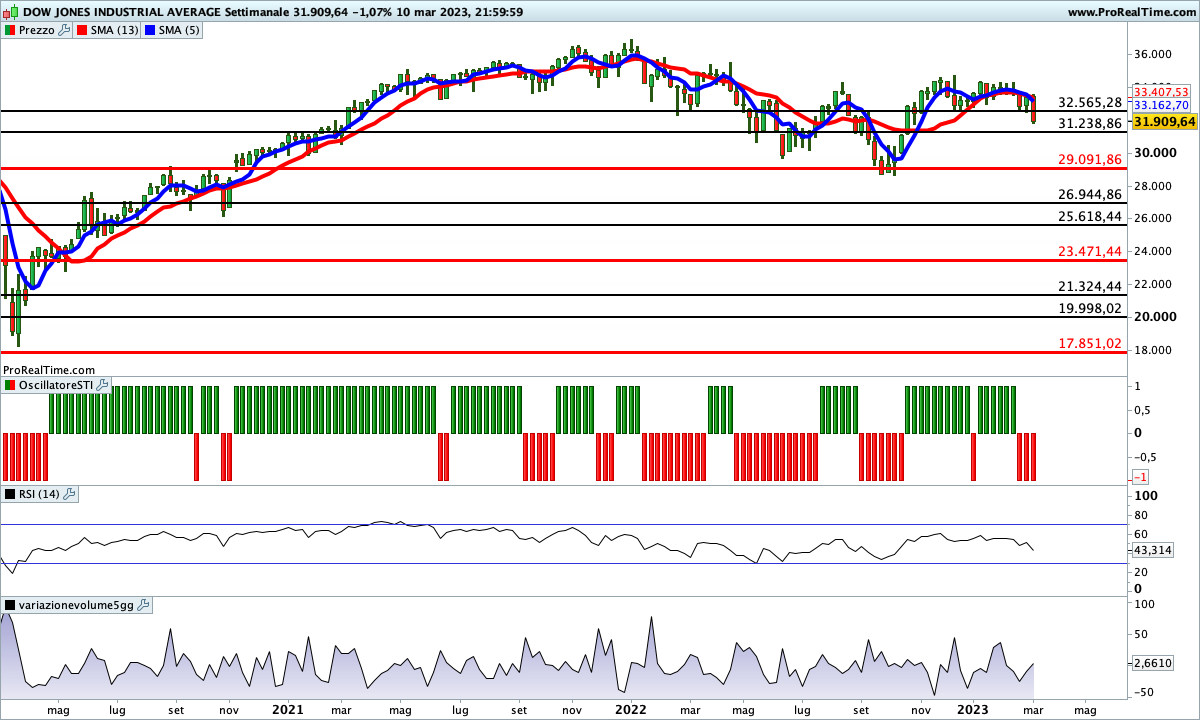 Sul time frame settimanale del Dow Jones c'è ancora molta indecisione
