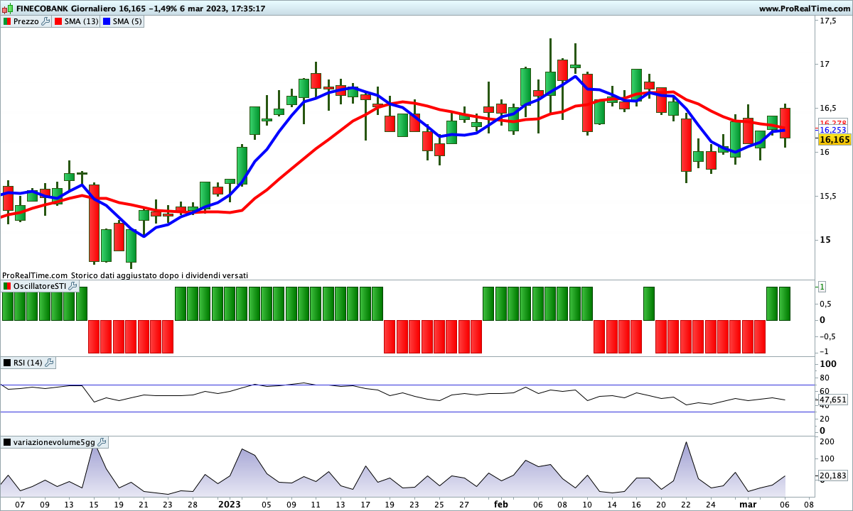 Medie mobili indecise sul da farsi e SwingTrading Indicator impostato al rialzo