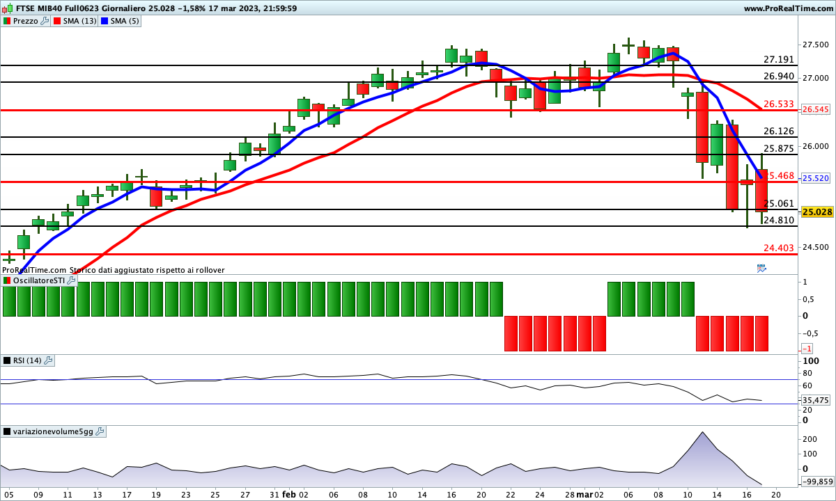Tutti gli indicatori sono incrociati al ribasso sul Ftse Mib