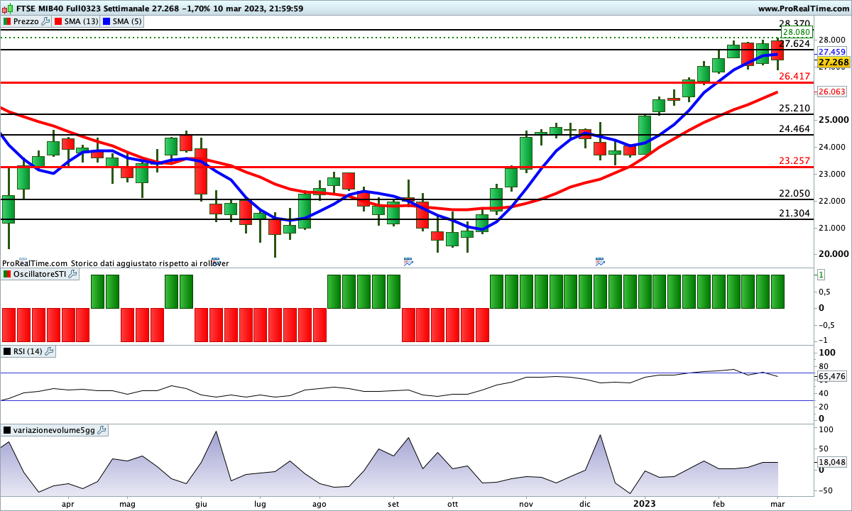 Sul Ftse Mib tutti gli indicatori sono impostati al rialzo. Solo l'RSI ha dato un segnale ribassista