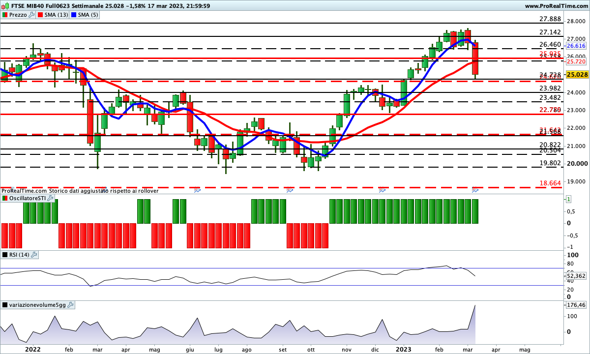 Tutti gli indicatori sono ancora incrociati al rialzo sul Ftse Mib