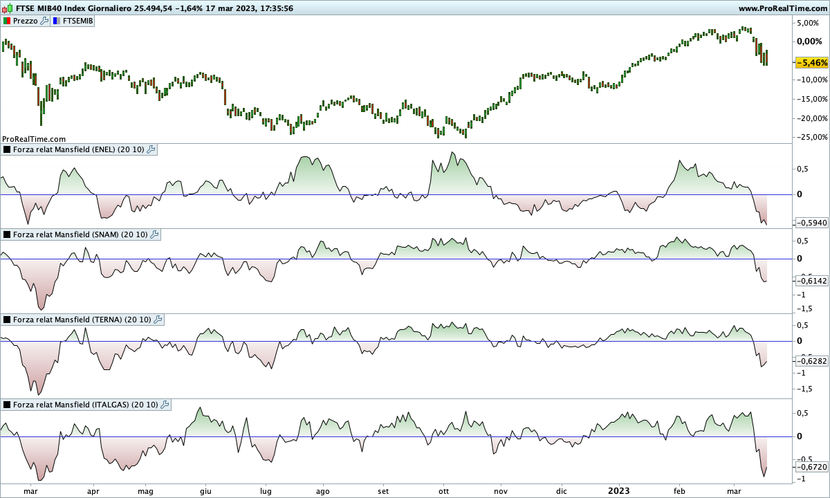 Forza relativa dei principali titoli del settore utilities rispetto al Ftse Mib