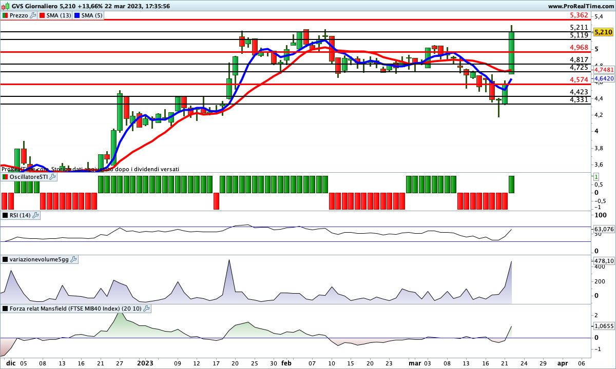 Il forte rialzo ha fatto svoltare al rialzo lo SwingTrading Indicator, mentre le medie rimangono ancora incrociate al ribasso