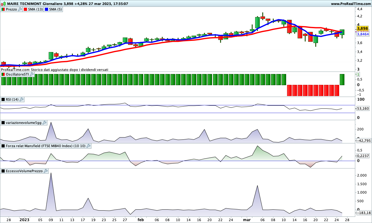 In chiusura di seduta su Maire Tecnimont abbiamo assistito sia all'incrocio rialzista delle medie che al segnale rialzista dello SwingTrading Indicator