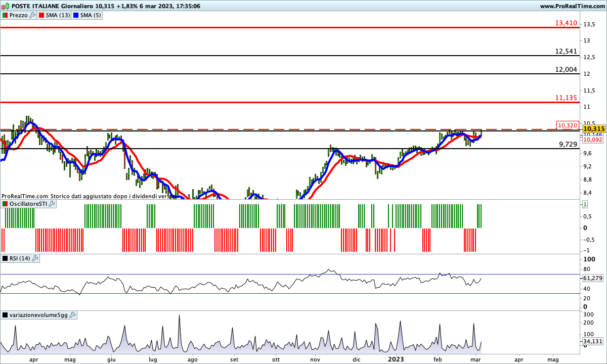 Dopo la sedute del 6 marzo anche le medie hanno incrociato al rialzo allineandosi allo SwingTrading Indicator
