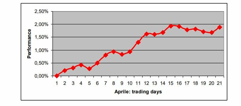 Proiezione per il mese di aprile