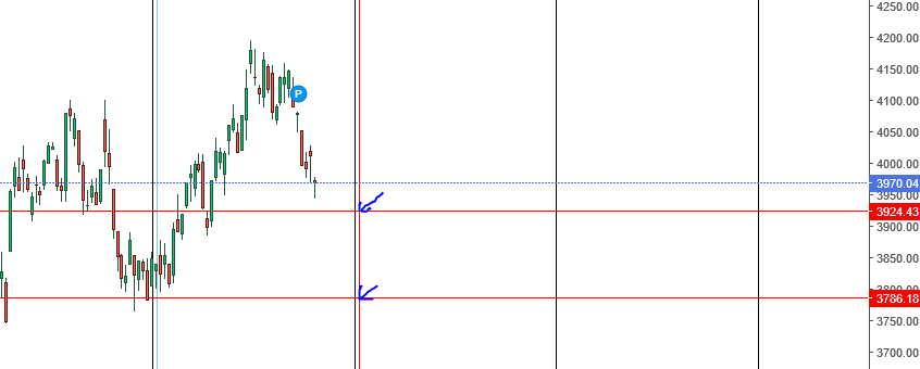 Proiezione prezzo tempo dello S&P 500