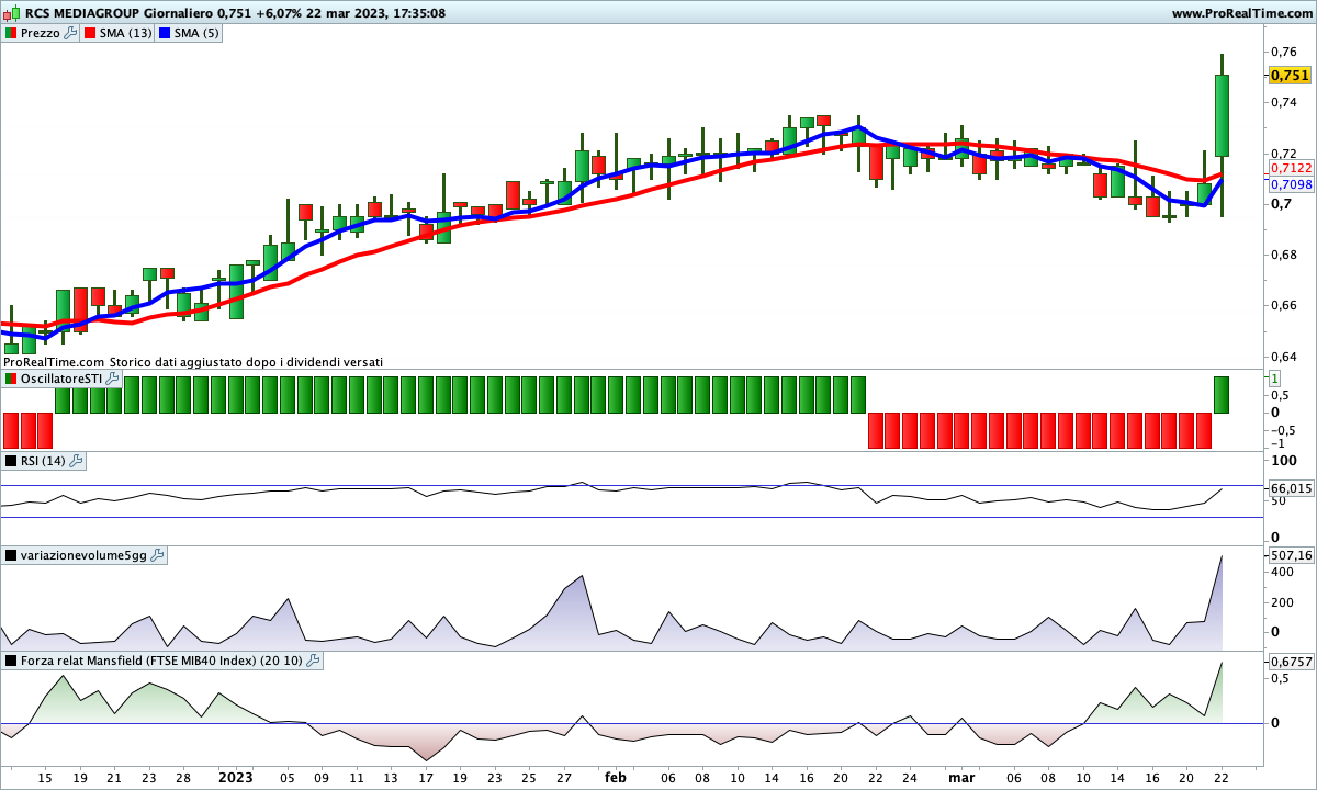 Dopo l'eccezionale rialzo, lo SwingTrading Indicator ha virato al rialzo, mentre le medie potrebbero seguirlo nelle prossime sedute