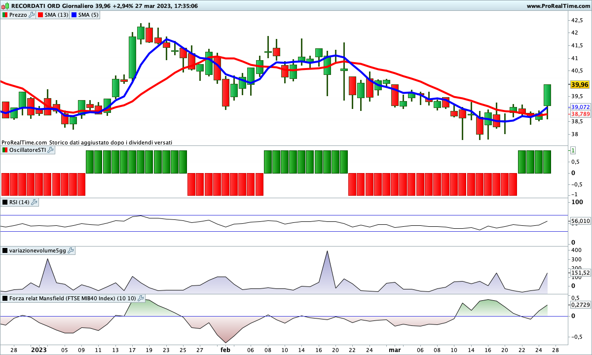 Incrocio rialzista delle medie sul titolo Recordati che si allinea con l'indicazione rialzista dello SwingTrading Indicator