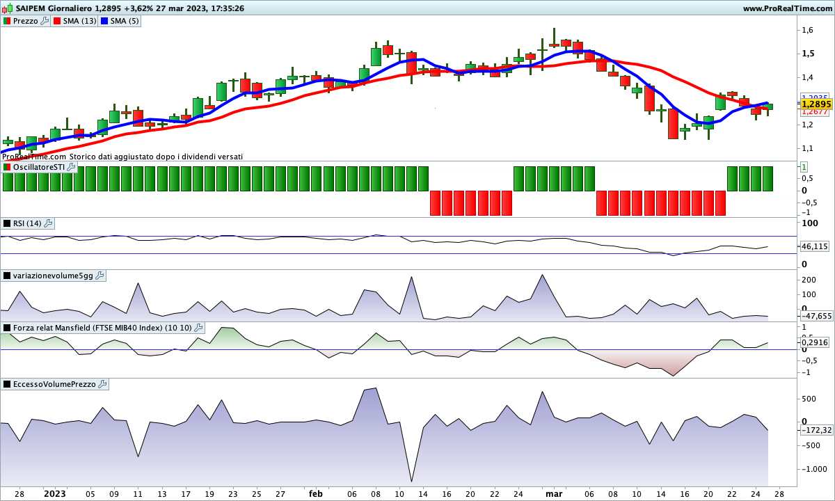 Incrocio rialzista delle medie sul titolo Saipem che si allinea con l'indicazione rialzista dello SwingTrading Indicator