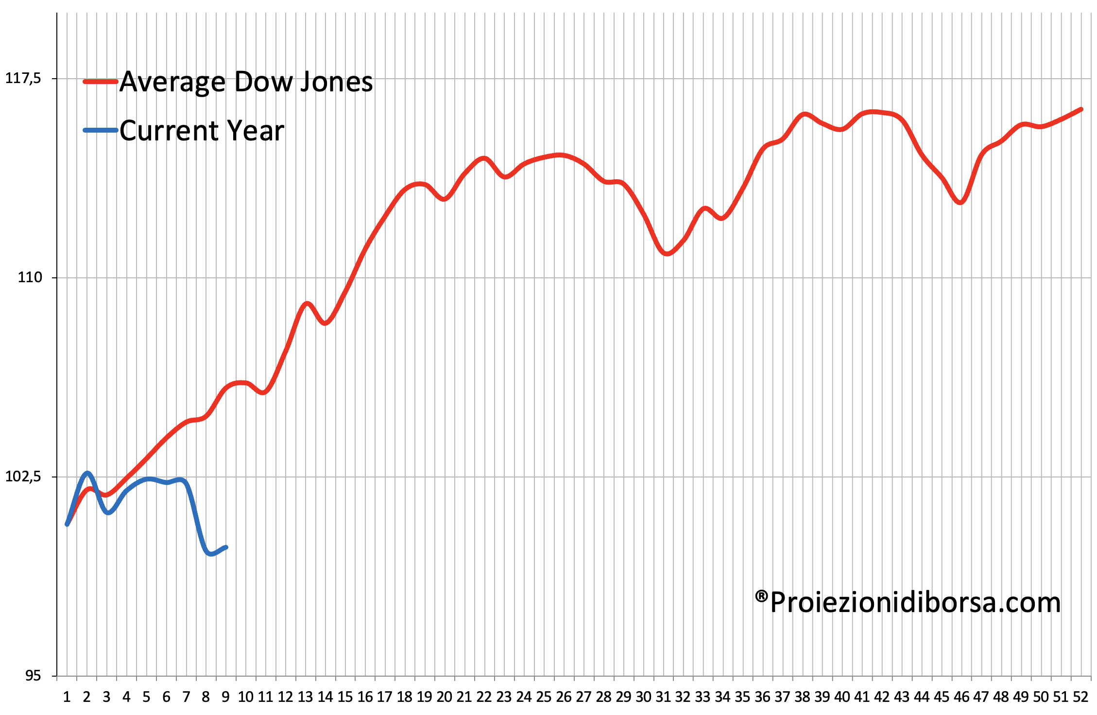 Confronto tra il frattale previsionale elaborato su oltre 100 anni di storia (linea rossa) e l’andamento reale del Dow Jones (linea blu)