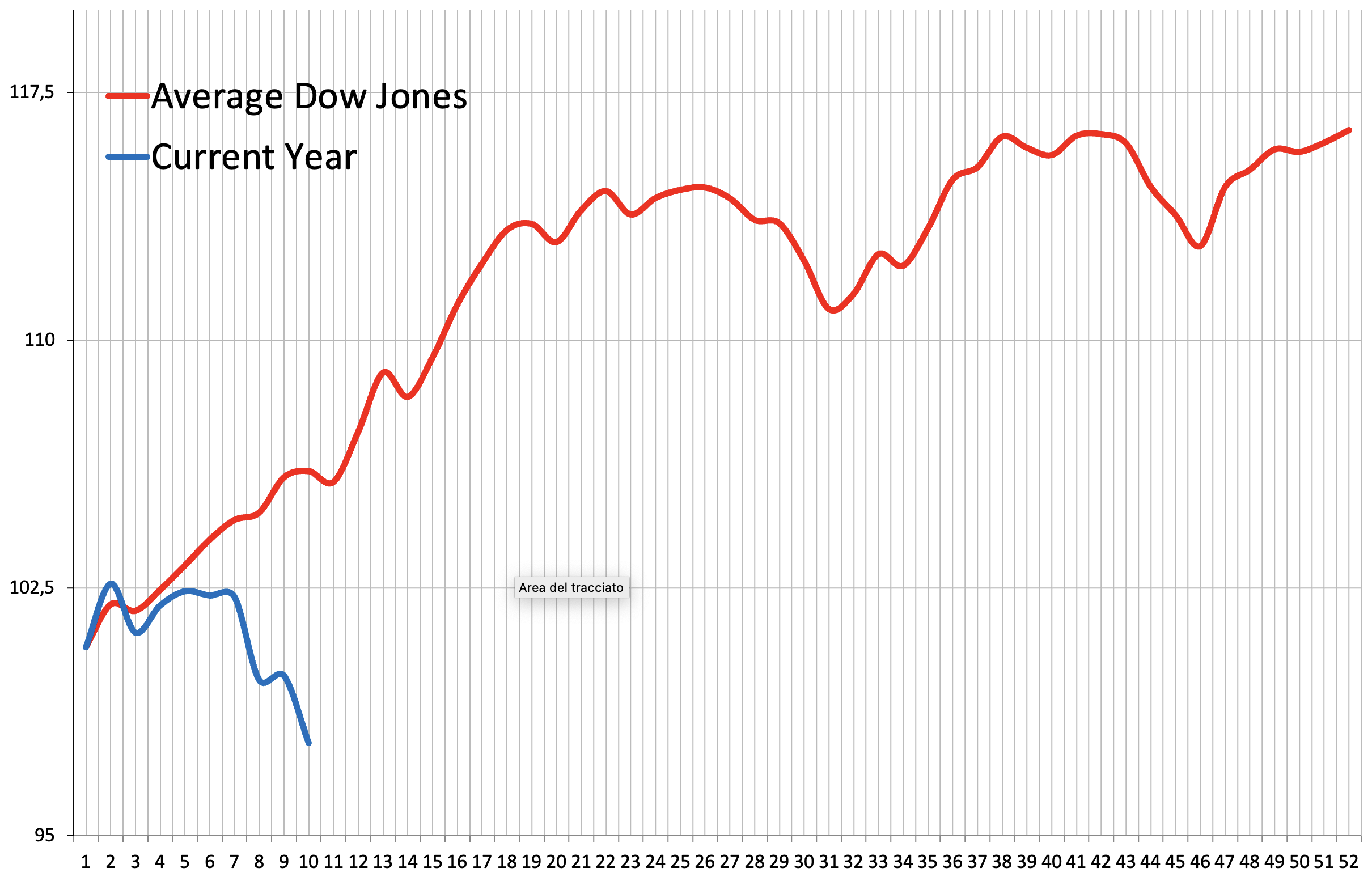 Confronto tra il frattale previsionale elaborato su oltre 100 anni di storia (linea rossa) e l’andamento reale del Dow Jones (linea blu)