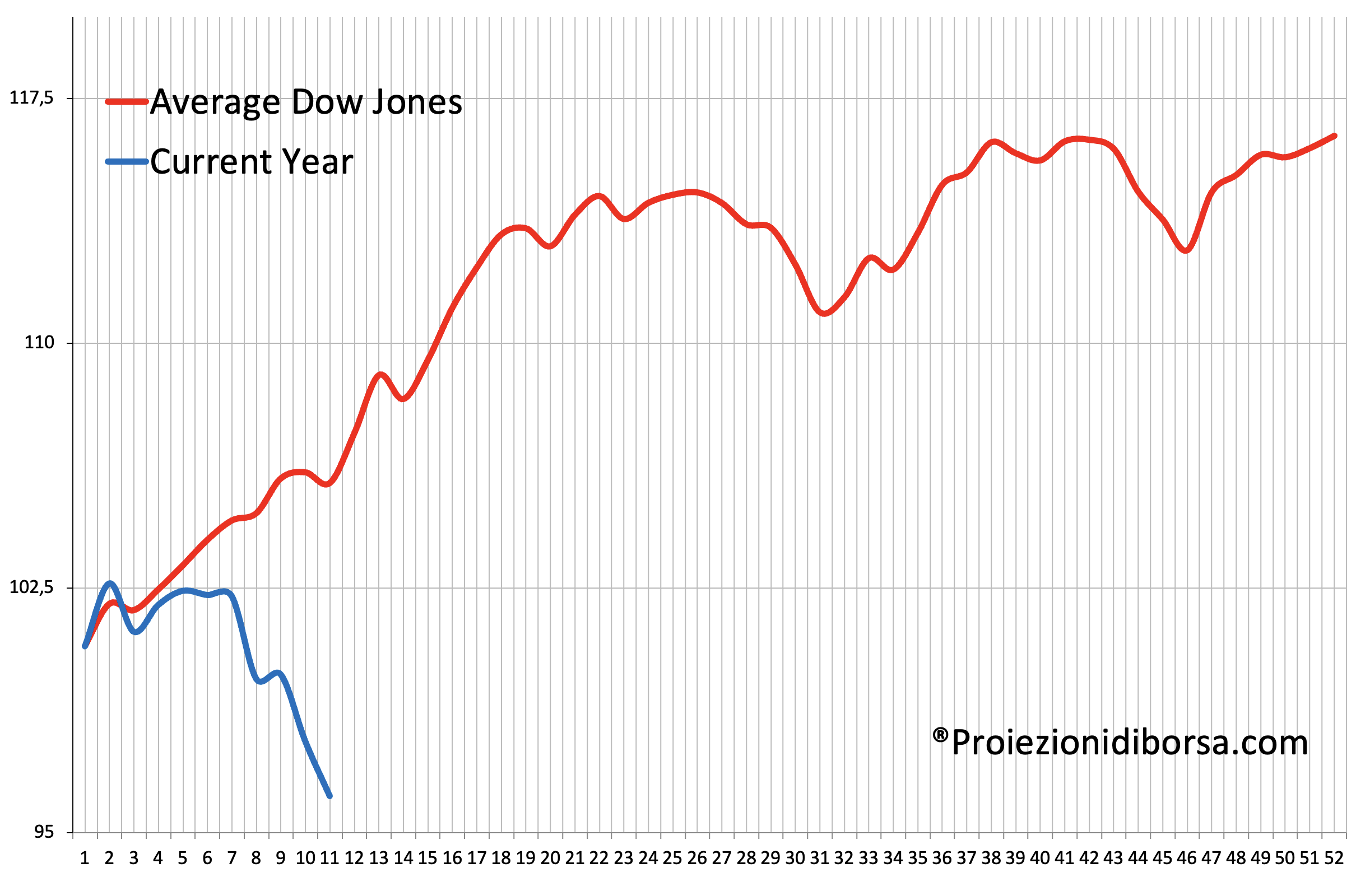 Confronto tra il frattale previsionale elaborato su oltre 100 anni di storia (linea rossa) e l’andamento reale del Dow Jones (linea blu)