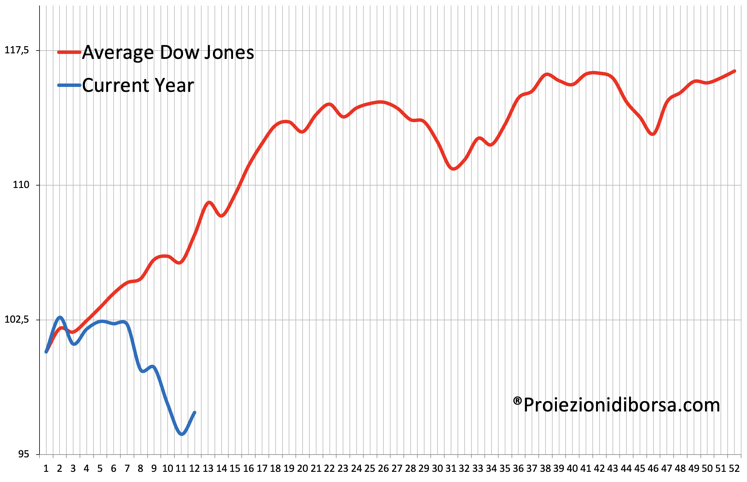 Confronto tra il frattale previsionale elaborato su oltre 100 anni di storia (linea rossa) e l’andamento reale del Dow Jones (linea blu)