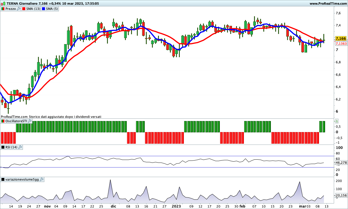 Interessante incrocio rialzista su Terna con le medie che vanno ad allinearsi al segnale rialzista in corso dello SwingTrading Indicator