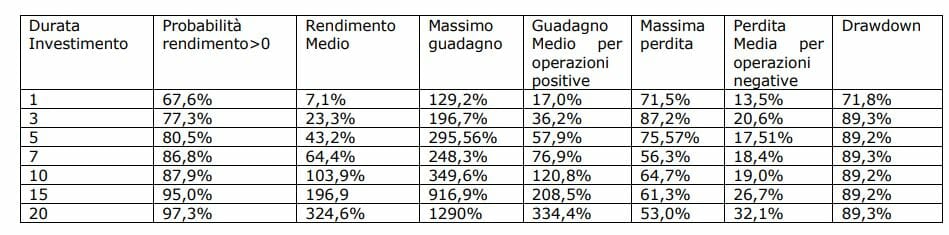 Tempo dell'investimento e probabilità