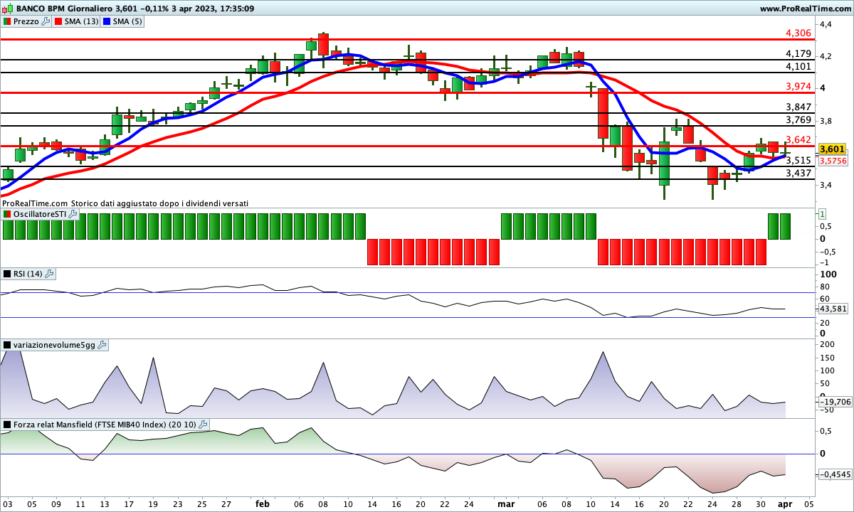 In chiusura di seduta su Banco BPM sono scattati al rialzo sia l'incrocio delle medie che lo SwingTrading Indicator