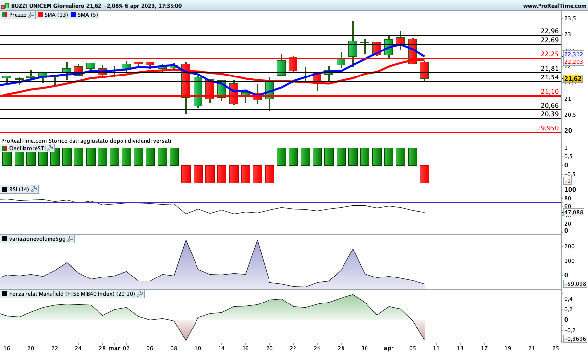Situazione contrastata per gli indicatori sul titolo Buzzi Unicem. Se lo SwingTrading Indicator ha dato un segnale ribassista, le medie potrebbero essere sul punto di farlo