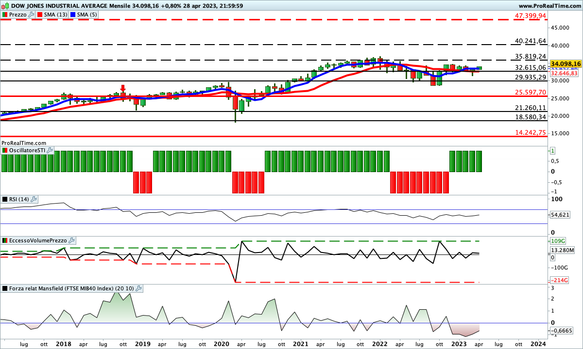 Tutti gli indicatori sul Dow Jones sono impostati al rialzo sul time frame mensile