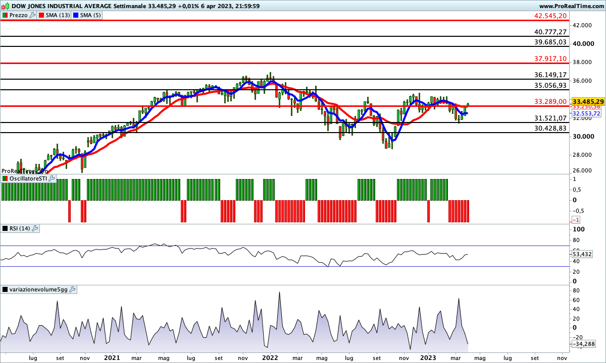 Sul Dow Jones tutti gli indicatori sono impostati al rialzo