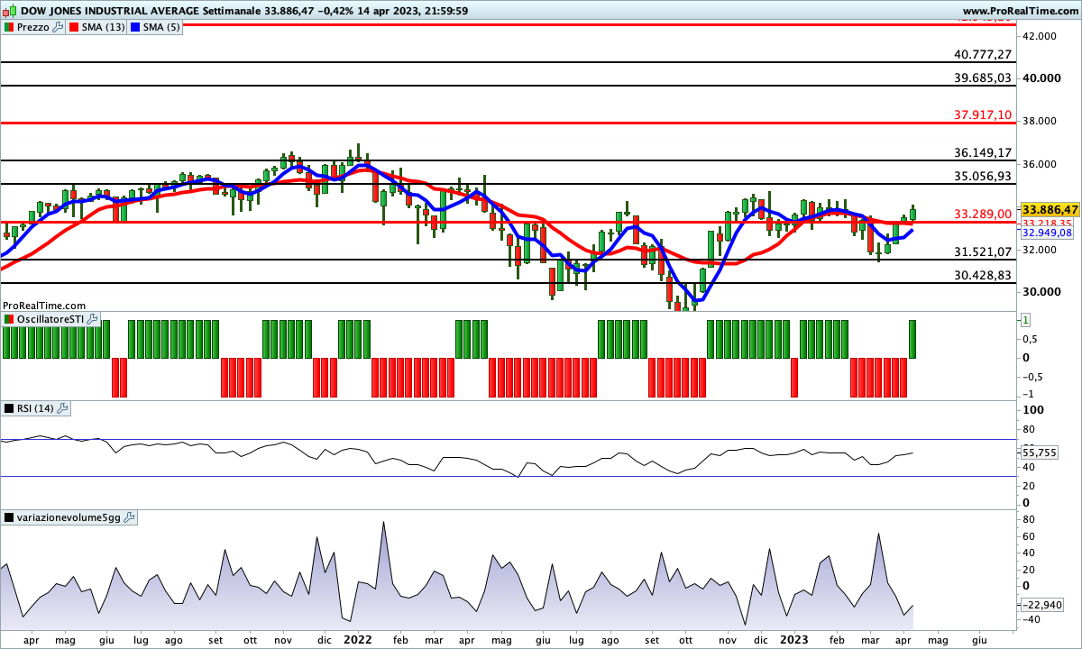 Sul settimanale lentamente gli indicatori stanno invertendo al rialzo. Ha iniziato lo SwingTrading Indicator, le medie mobili potrebbero seguire a breve