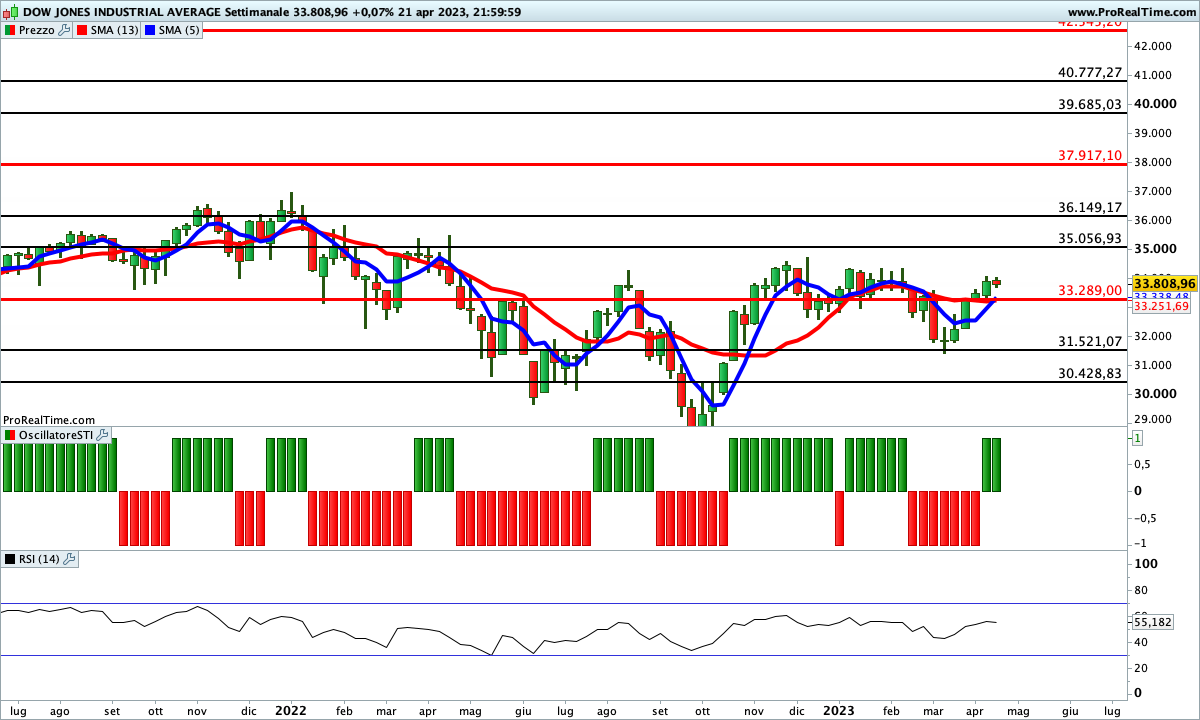 Tutti gli indicatori sul Dow Jones sono impostati al rialzo