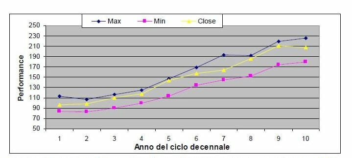 Decennio tipico dei mercati azionari americani-Copyright di Proiezionidiborsa srl