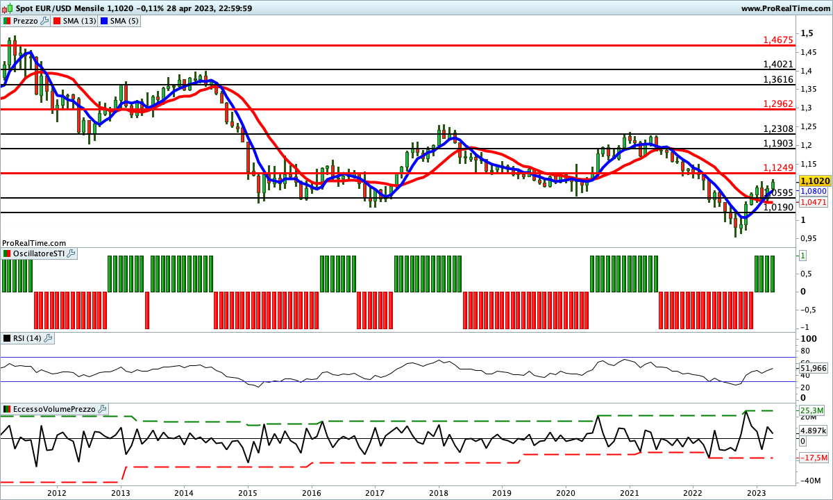 Sul time frame mensile tutti gli indicatori sono impostati al rialzo sul cambio euro dollaro