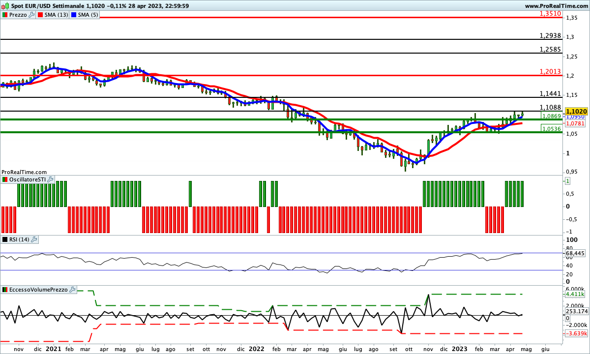 Sul time frame settimanale tutti gli indicatori sono impostati al rialzo sul cambio euro dollaro