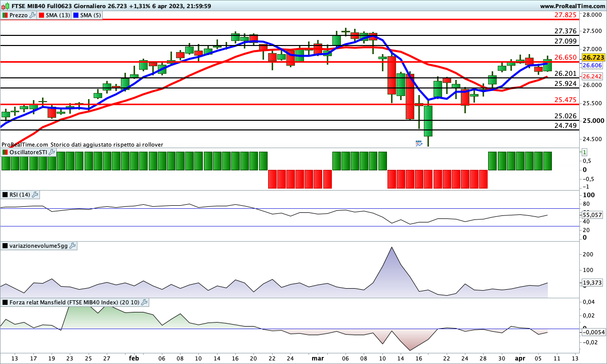 Sul Ftse Mib tutti gli indicatori sono impostati al rialzo