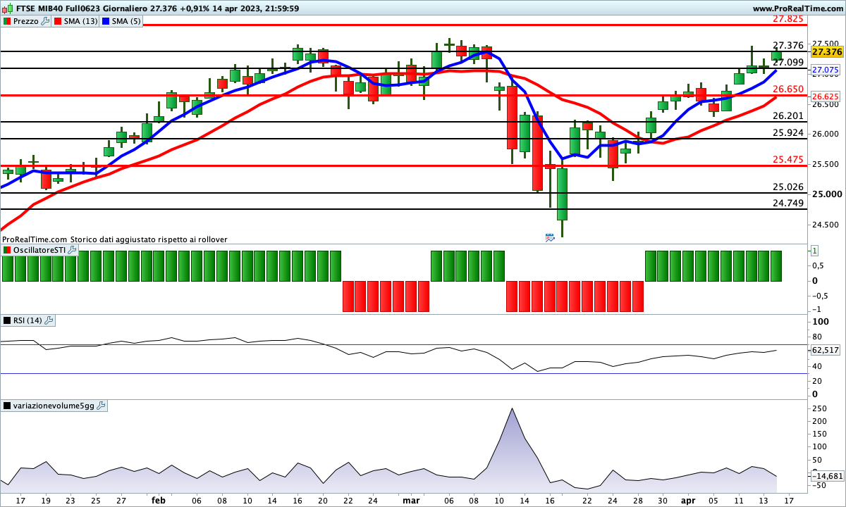 Tutti gli indicatori sono impostati al rialzo sul Ftse Mib Future